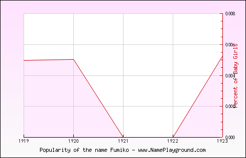 Line chart