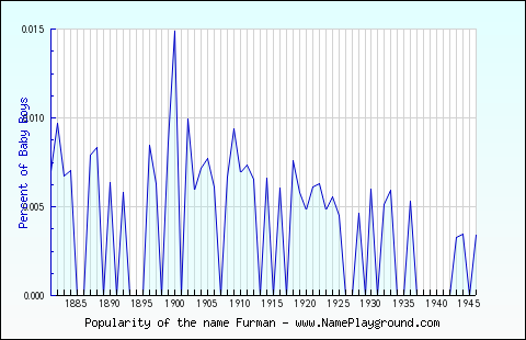 Line chart