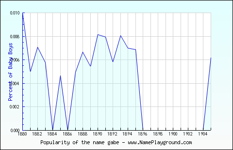 Line chart