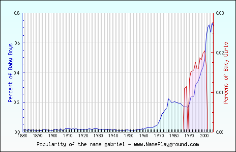 Line chart