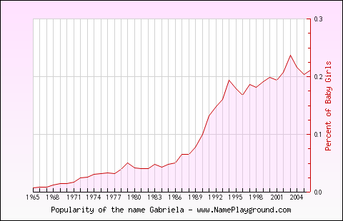 Line chart