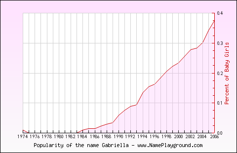 Line chart