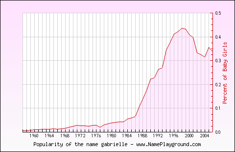 Line chart