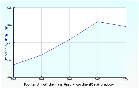 Line chart