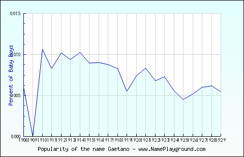 Line chart