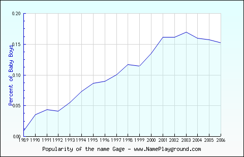 Line chart