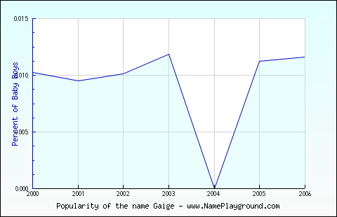 Line chart