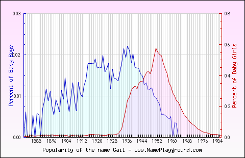 Line chart