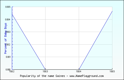 Line chart