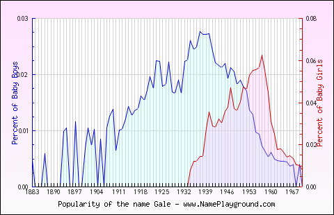 Line chart