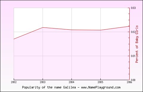 Line chart