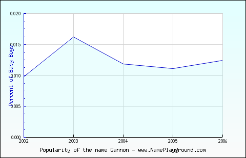 Line chart