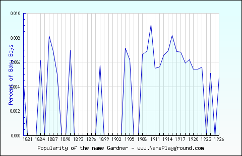 Line chart