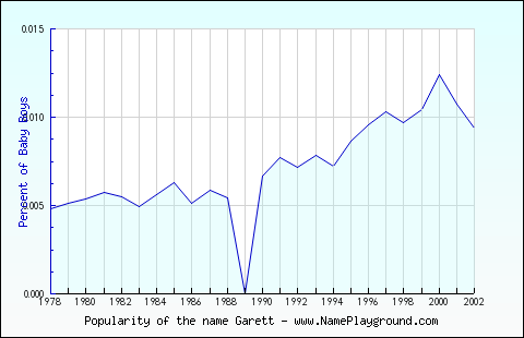 Line chart