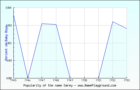 Line chart