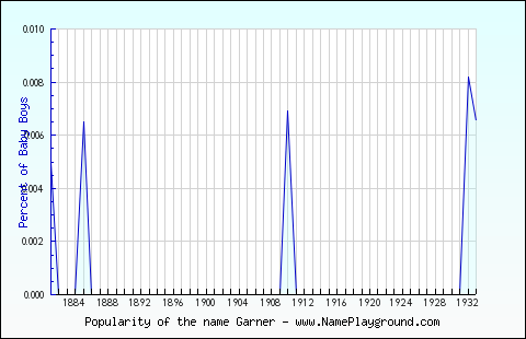 Line chart