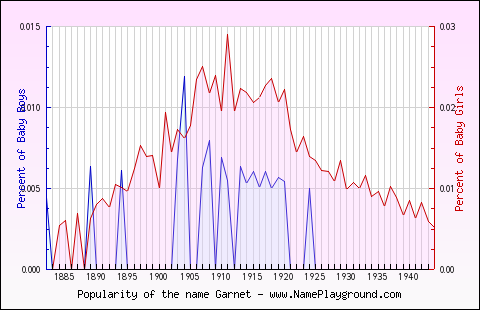 Line chart