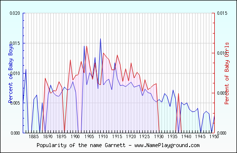 Line chart