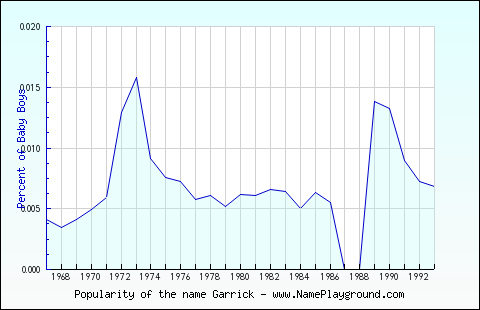 Line chart