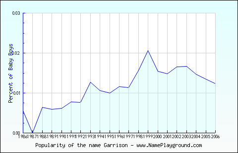 Line chart