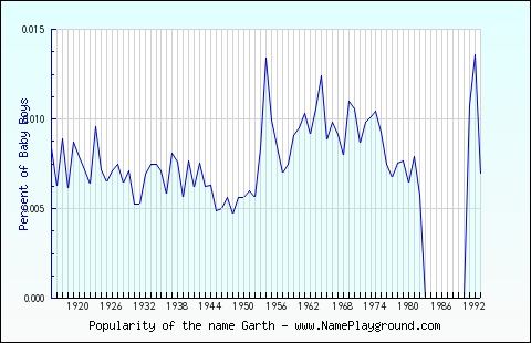 Line chart