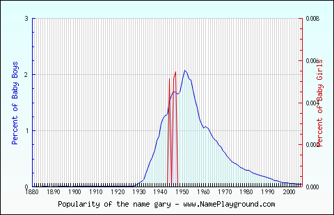 Line chart