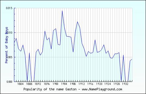 Line chart