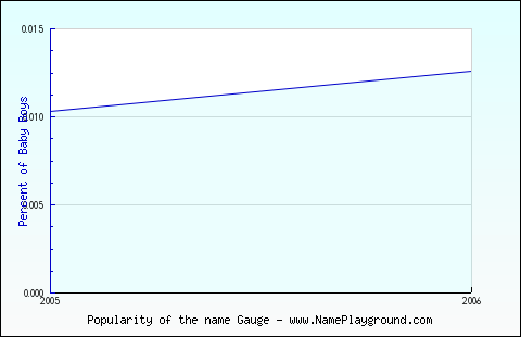 Line chart