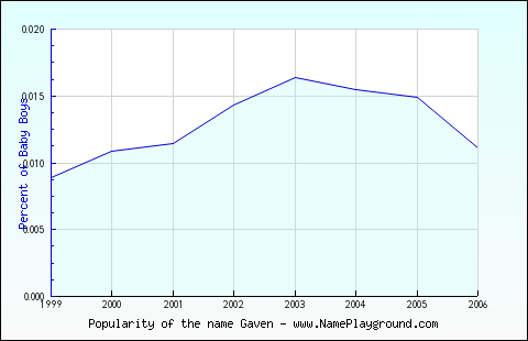 Line chart