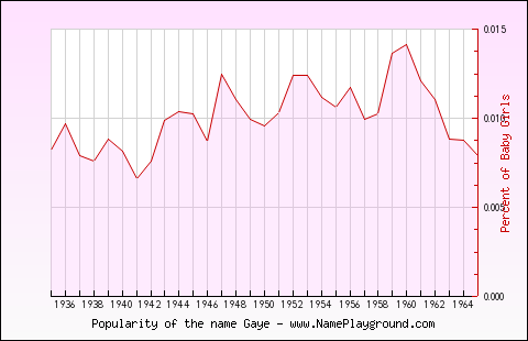 Line chart