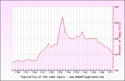 Line chart