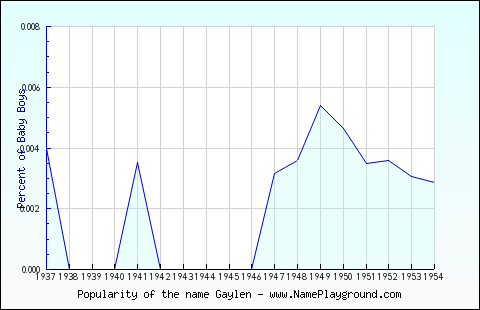 Line chart