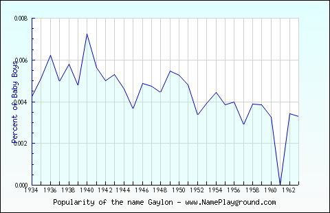 Line chart