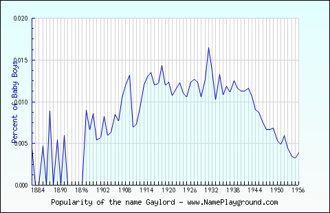 Line chart