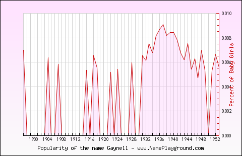 Line chart