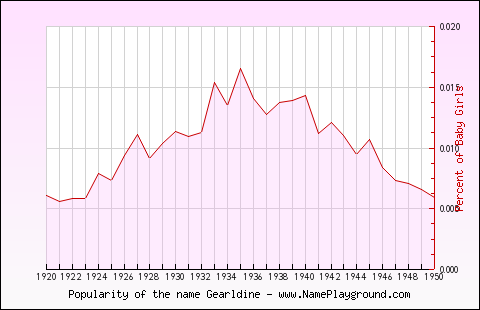 Line chart