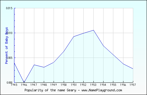 Line chart