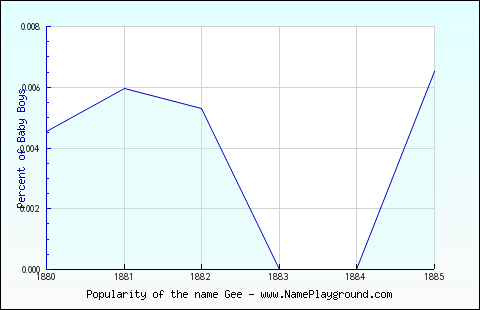 Line chart