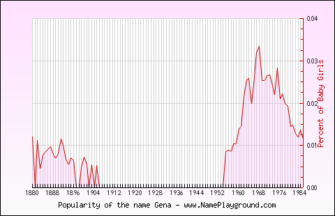 Line chart