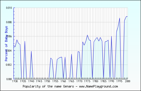 Line chart