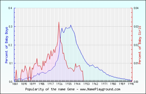 Line chart