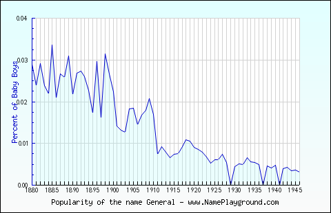 Line chart