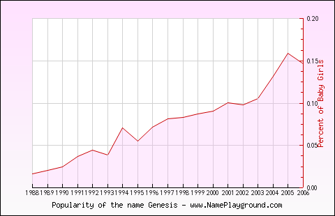 Line chart