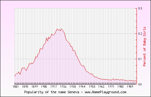 Line chart