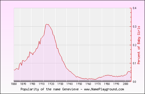 Line chart