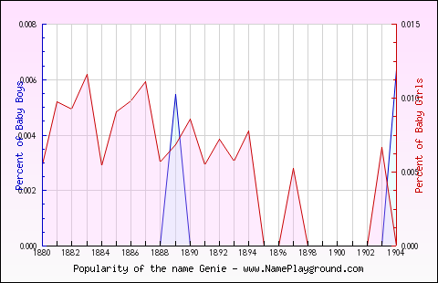 Line chart