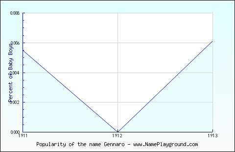 Line chart