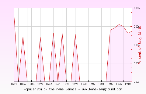 Line chart