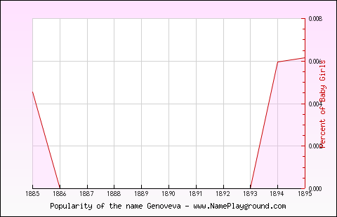 Line chart