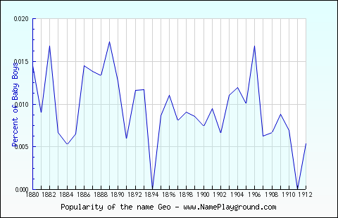 Line chart